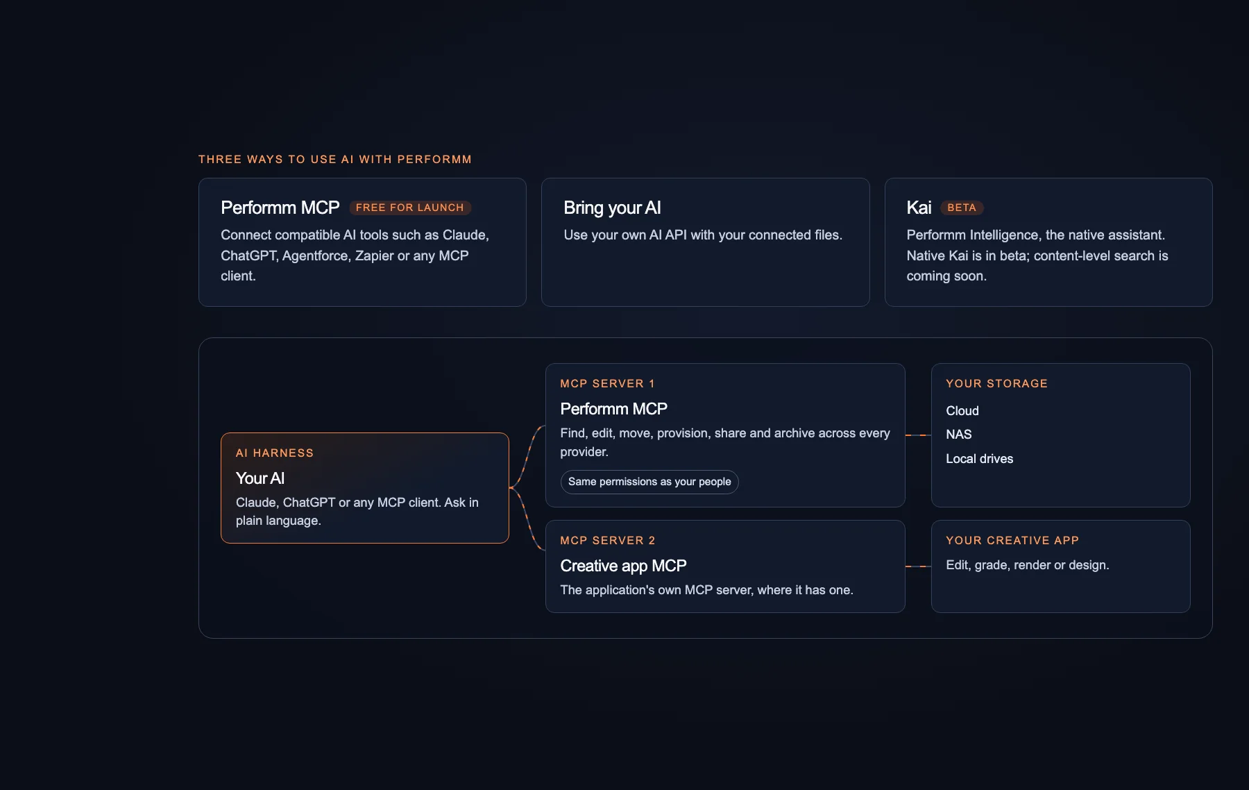 Diagram of three ways to use AI with Performm (Performm MCP, bring your own AI, and Kai in beta), and of one AI harness connected to two MCP servers: Performm MCP for your storage and an application's own MCP for your creative app.